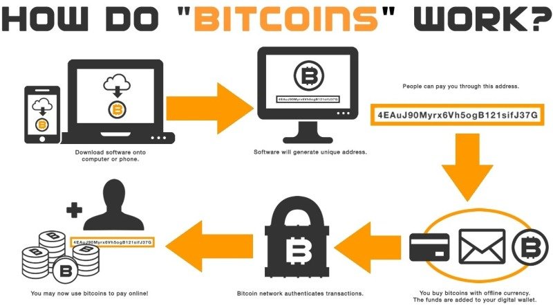 Bitcoin &#8211; How it works, Magazineup